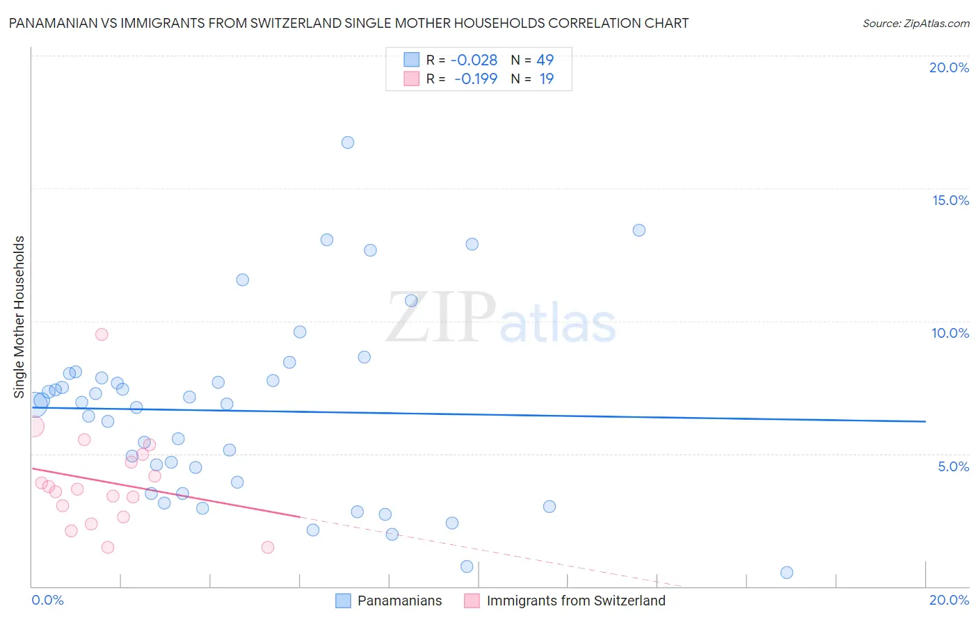 Panamanian vs Immigrants from Switzerland Single Mother Households
