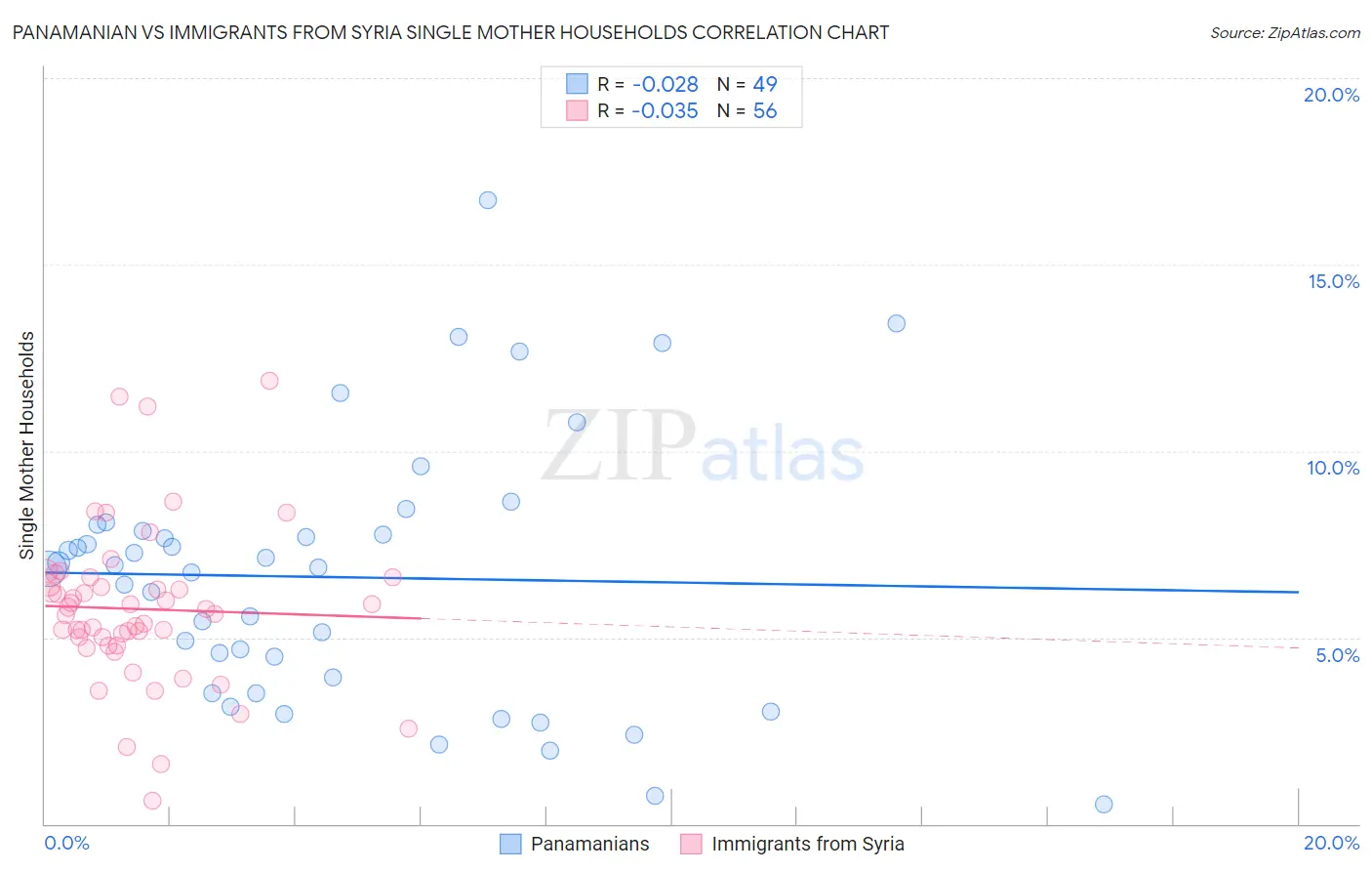 Panamanian vs Immigrants from Syria Single Mother Households