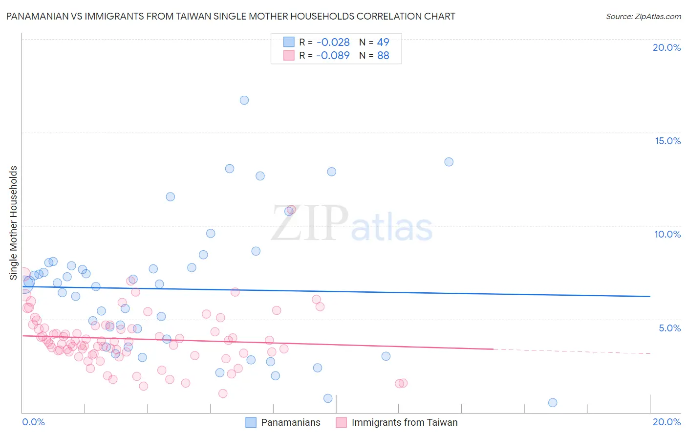 Panamanian vs Immigrants from Taiwan Single Mother Households