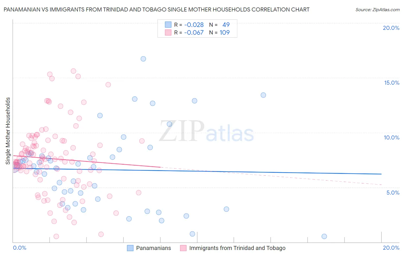 Panamanian vs Immigrants from Trinidad and Tobago Single Mother Households