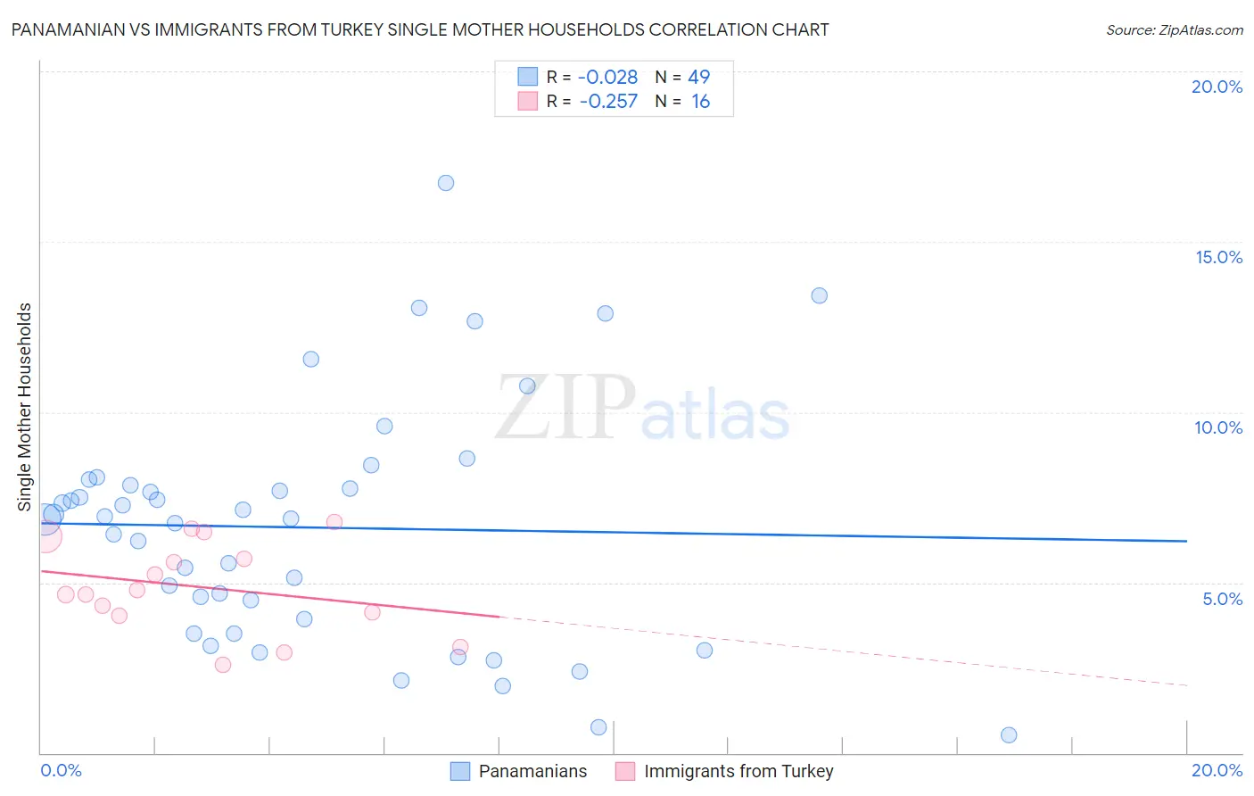 Panamanian vs Immigrants from Turkey Single Mother Households