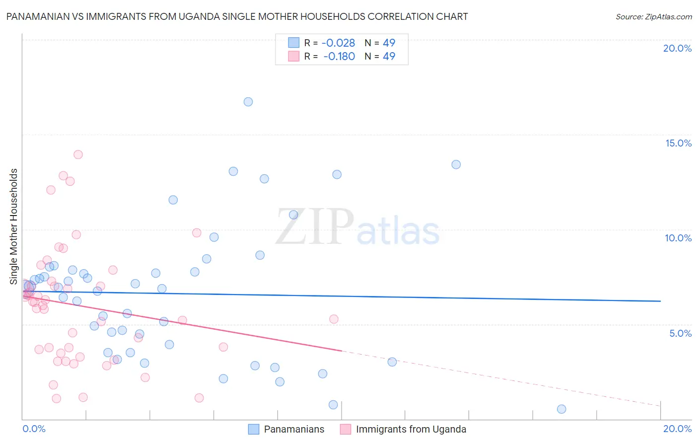 Panamanian vs Immigrants from Uganda Single Mother Households