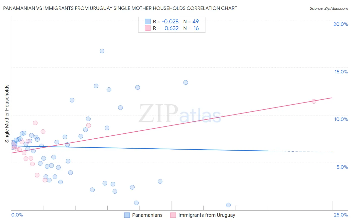 Panamanian vs Immigrants from Uruguay Single Mother Households