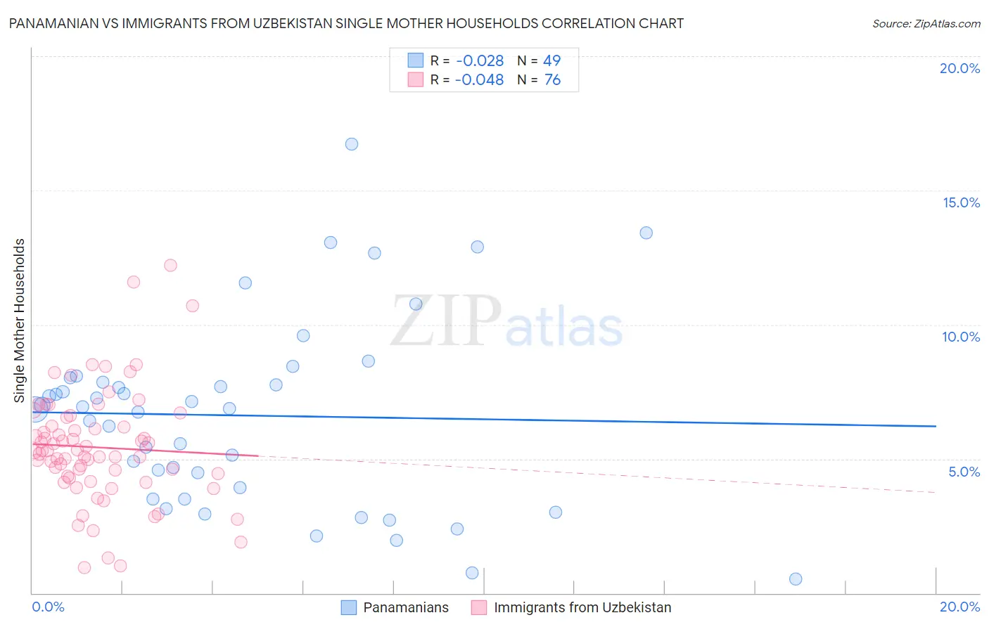 Panamanian vs Immigrants from Uzbekistan Single Mother Households