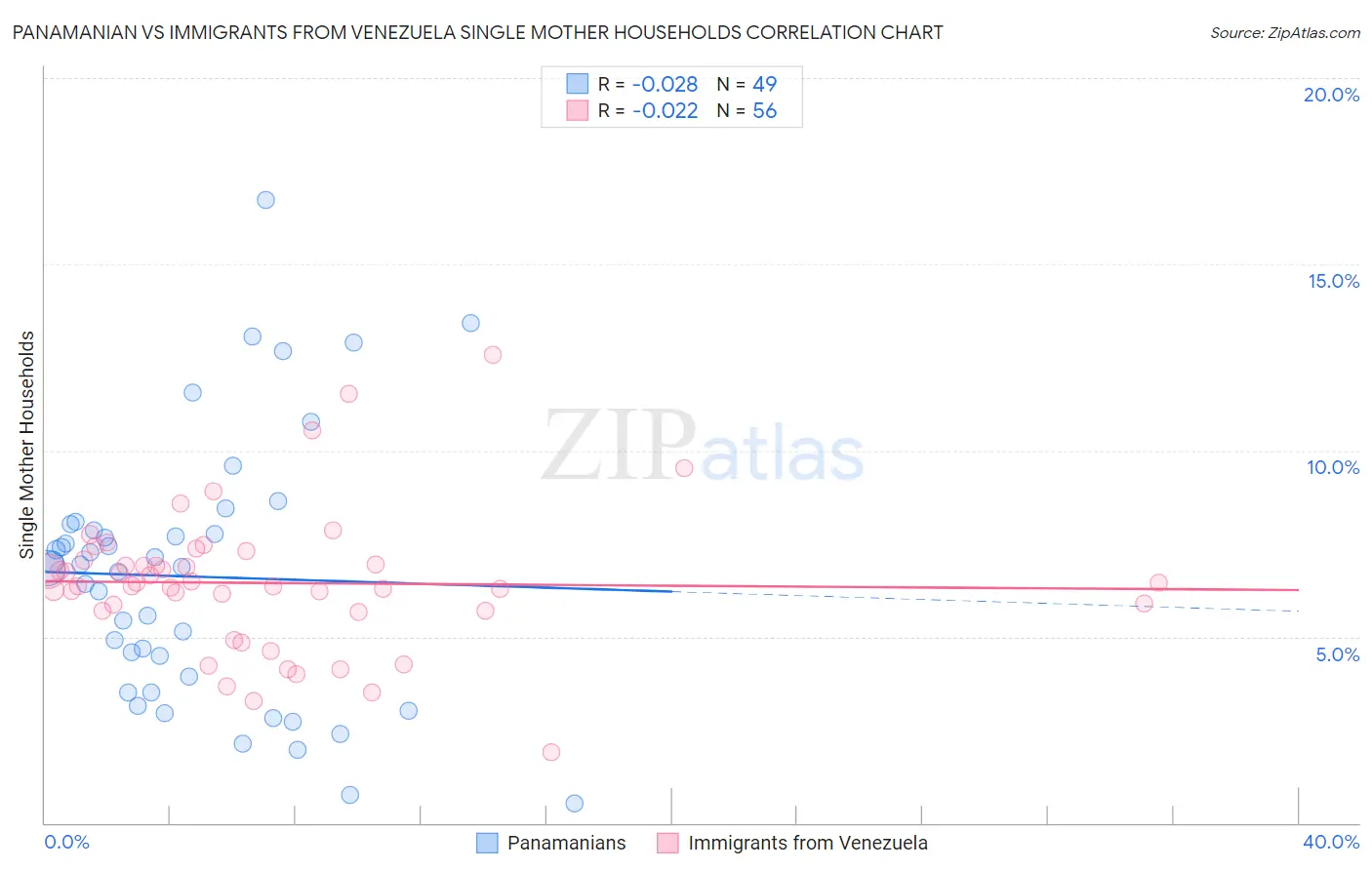 Panamanian vs Immigrants from Venezuela Single Mother Households