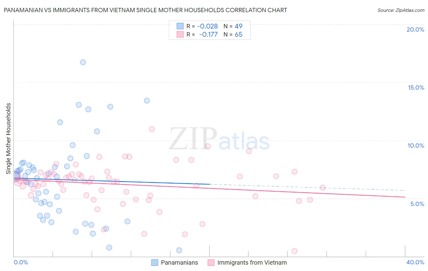 Panamanian vs Immigrants from Vietnam Single Mother Households