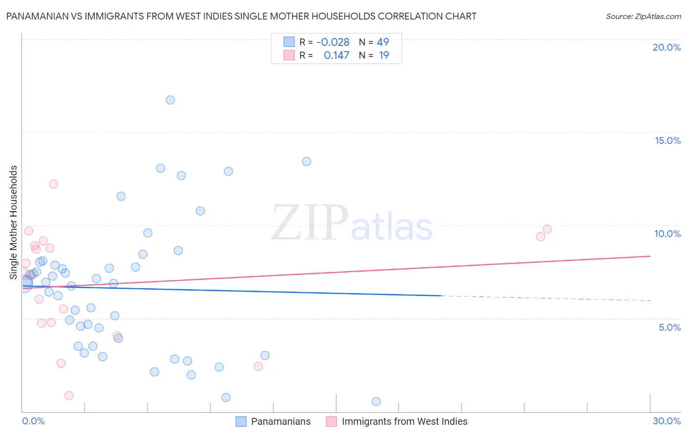 Panamanian vs Immigrants from West Indies Single Mother Households