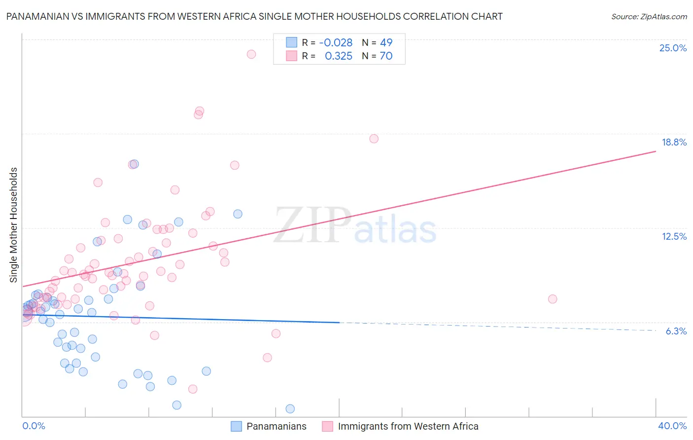 Panamanian vs Immigrants from Western Africa Single Mother Households