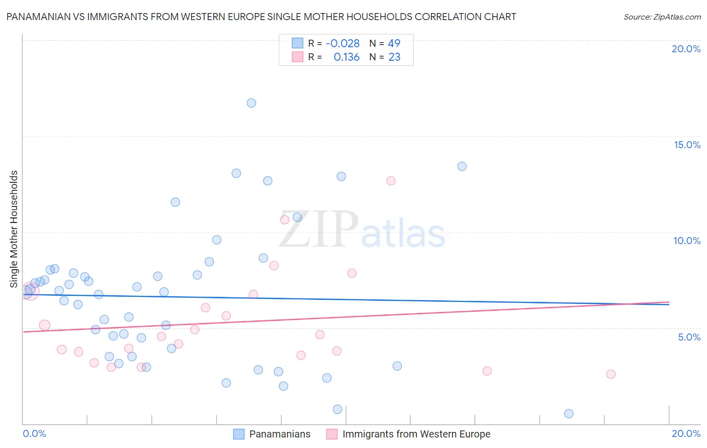 Panamanian vs Immigrants from Western Europe Single Mother Households