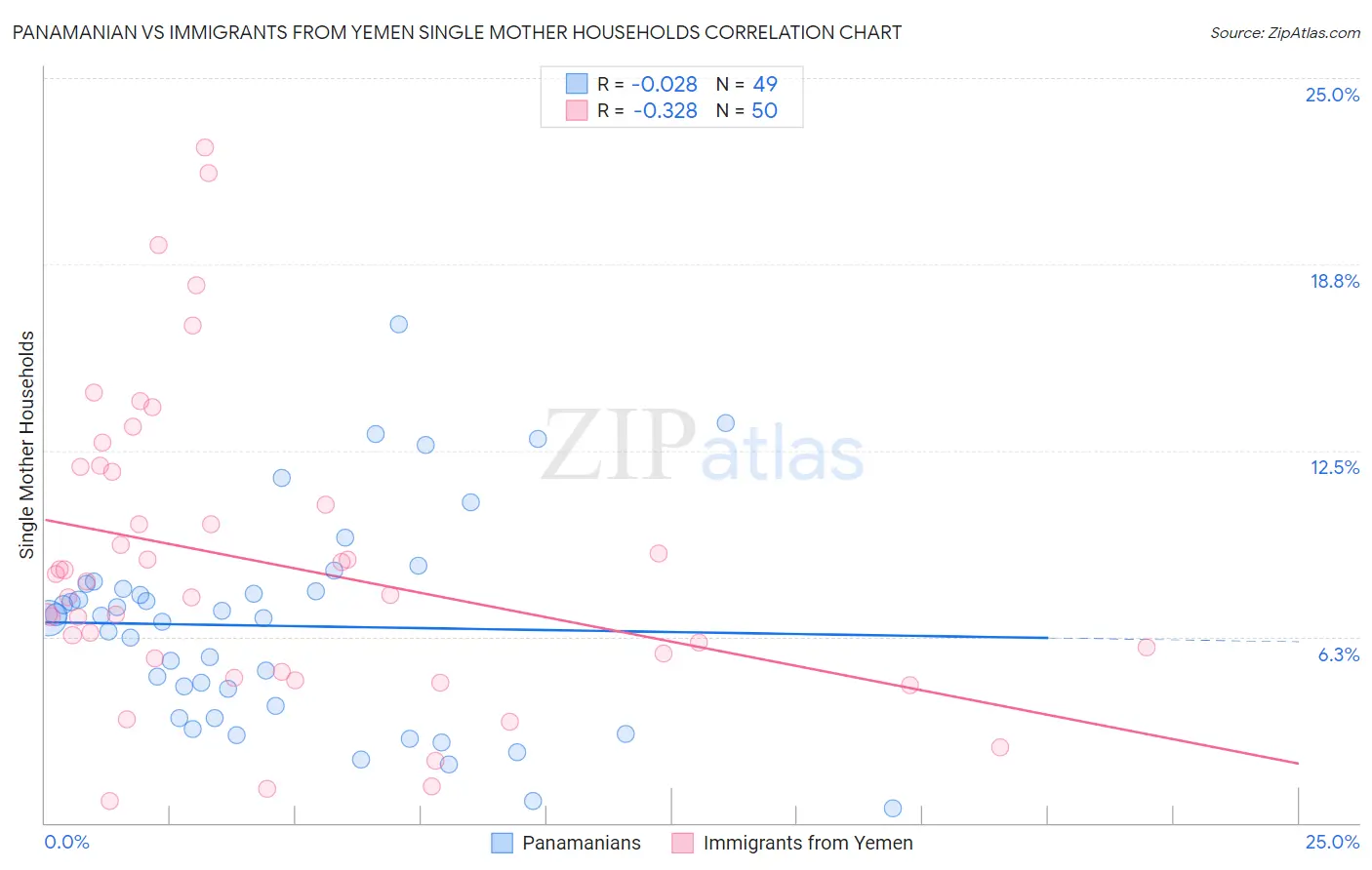 Panamanian vs Immigrants from Yemen Single Mother Households