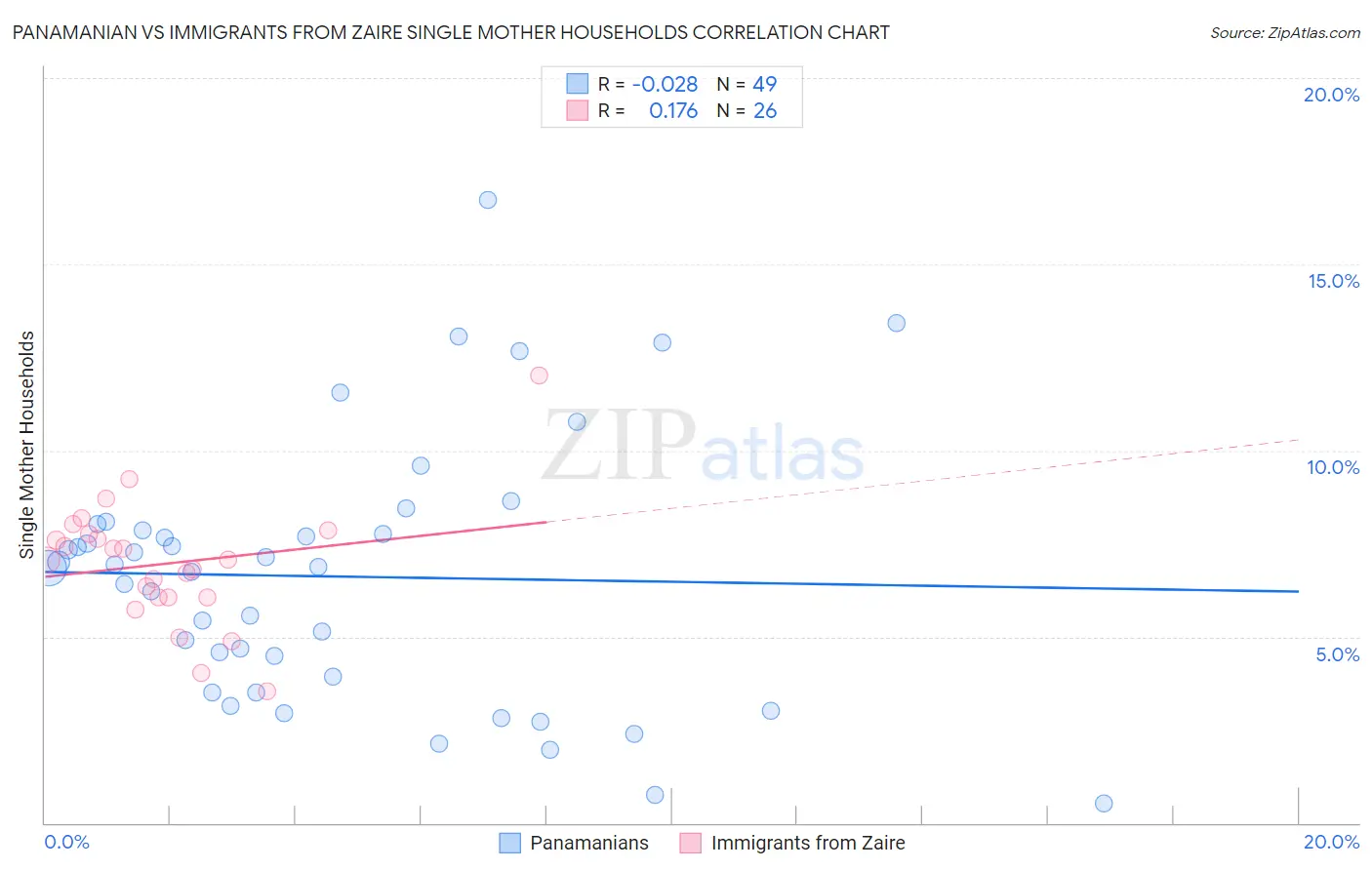 Panamanian vs Immigrants from Zaire Single Mother Households