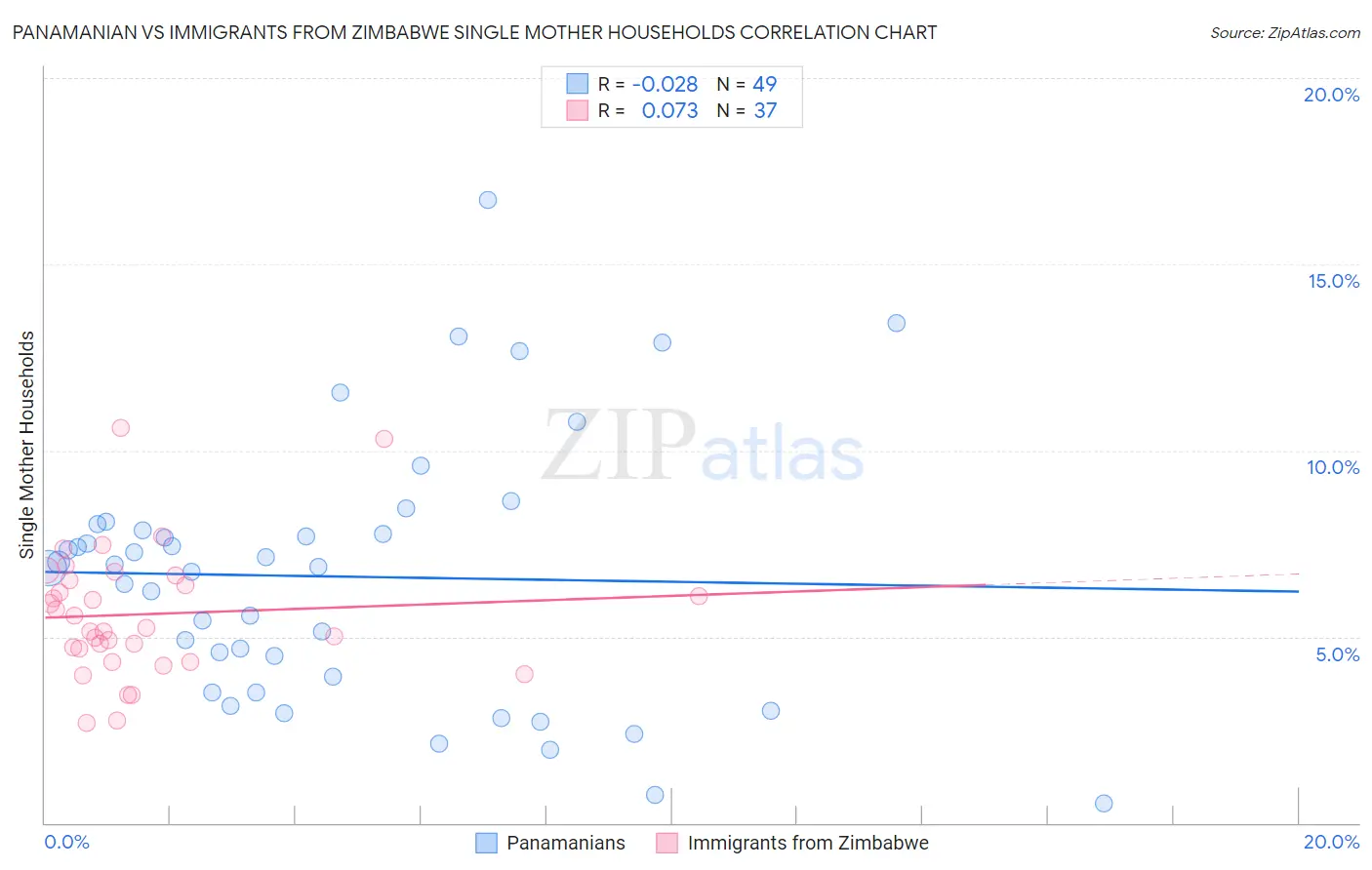 Panamanian vs Immigrants from Zimbabwe Single Mother Households