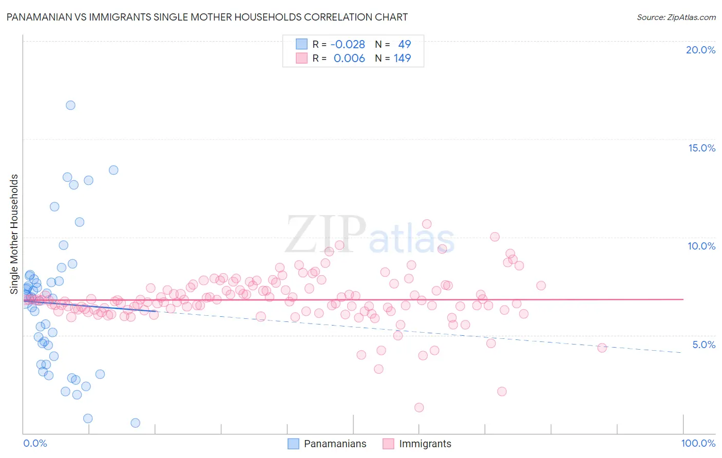 Panamanian vs Immigrants Single Mother Households