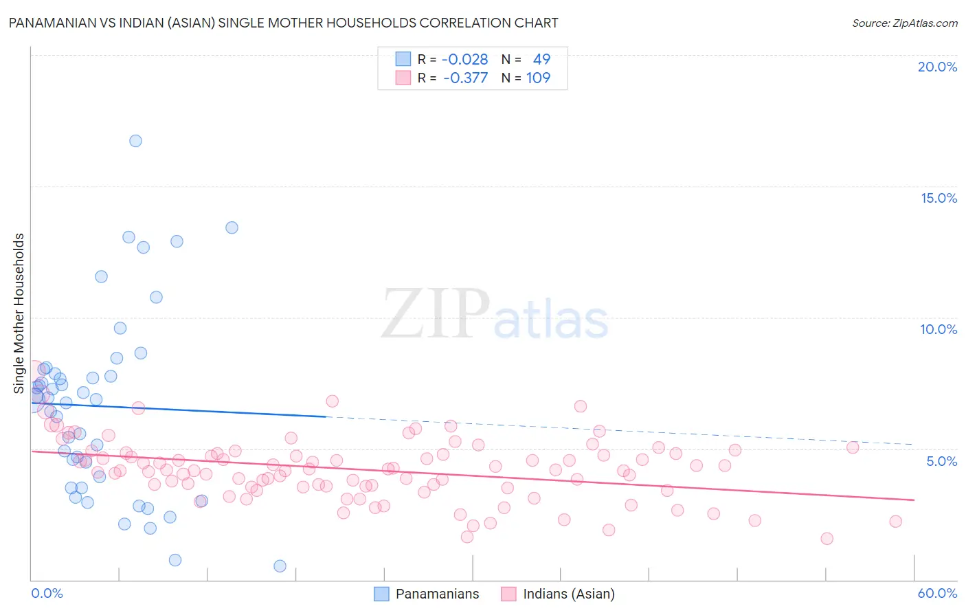 Panamanian vs Indian (Asian) Single Mother Households