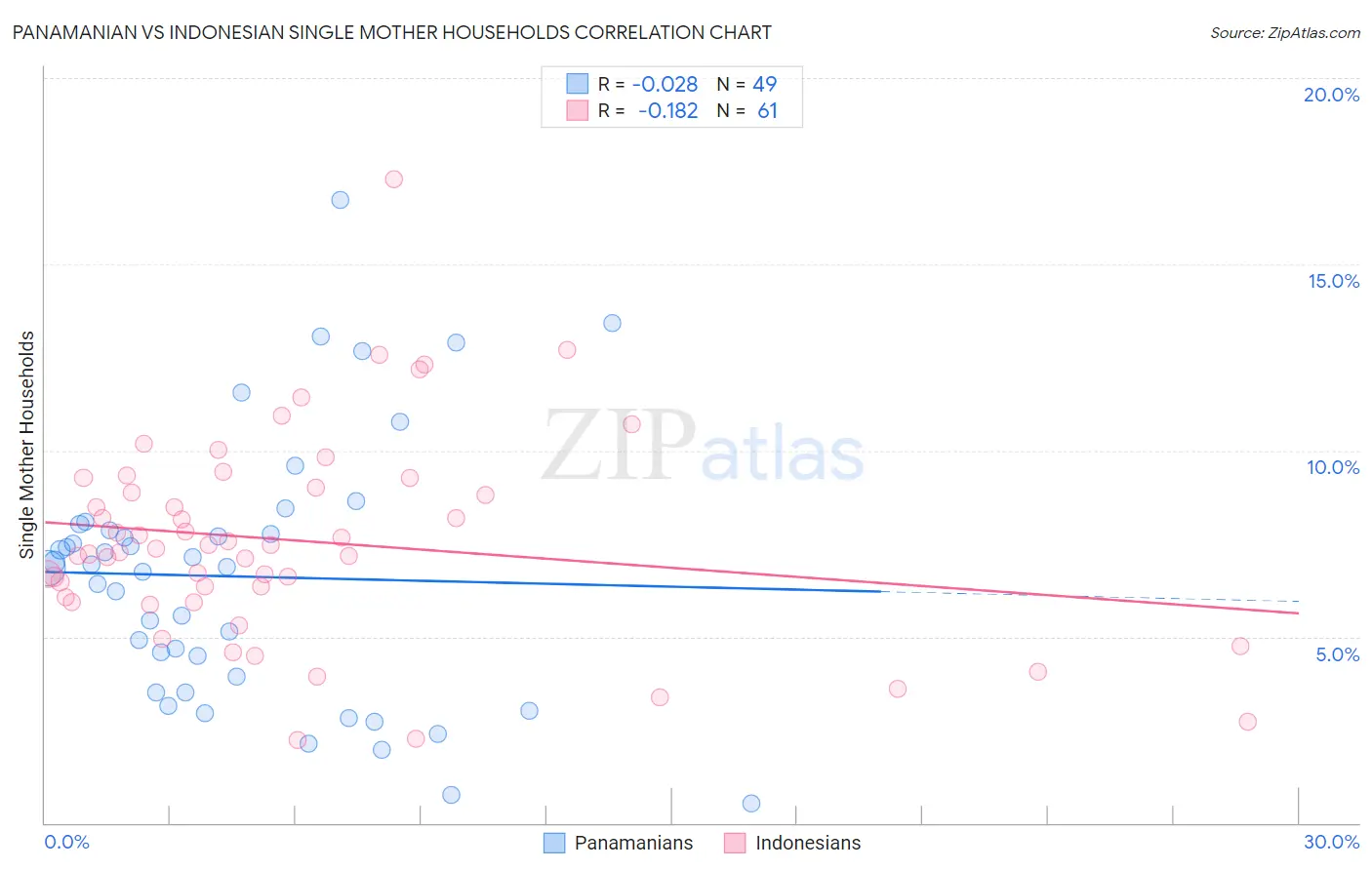 Panamanian vs Indonesian Single Mother Households