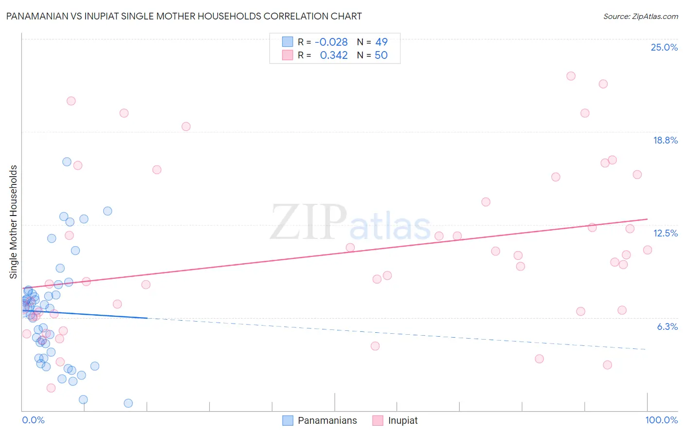 Panamanian vs Inupiat Single Mother Households