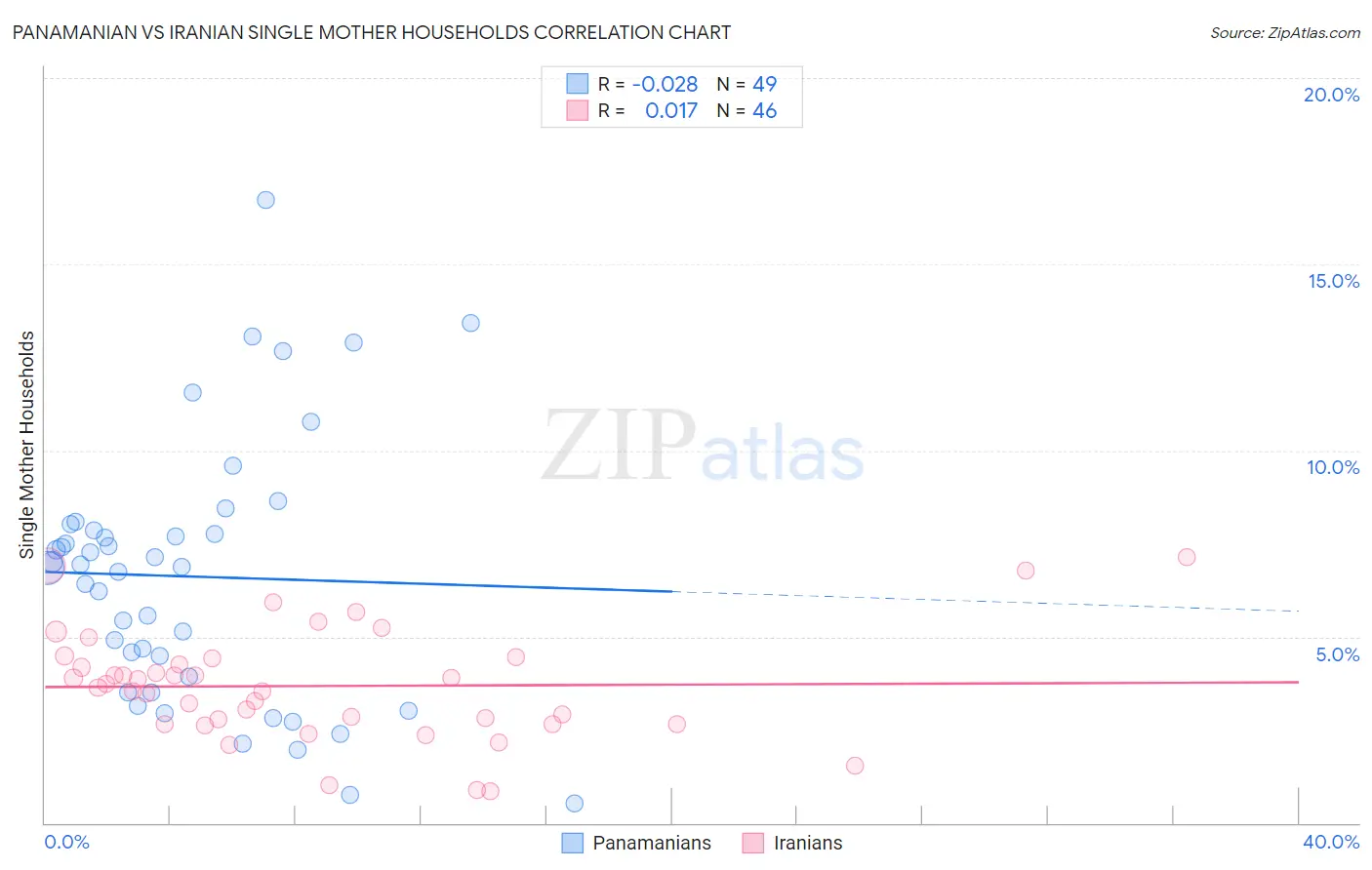 Panamanian vs Iranian Single Mother Households