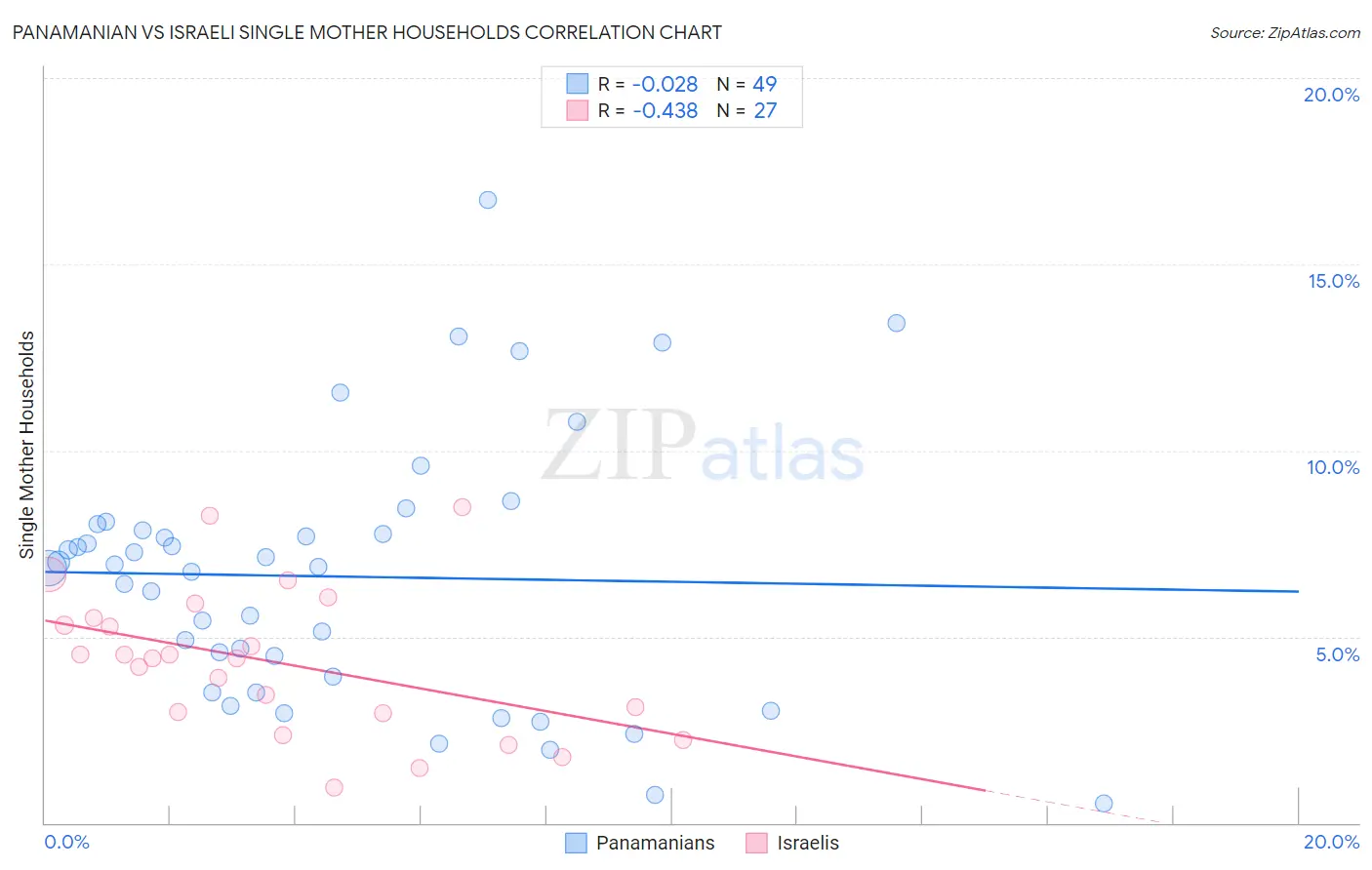 Panamanian vs Israeli Single Mother Households