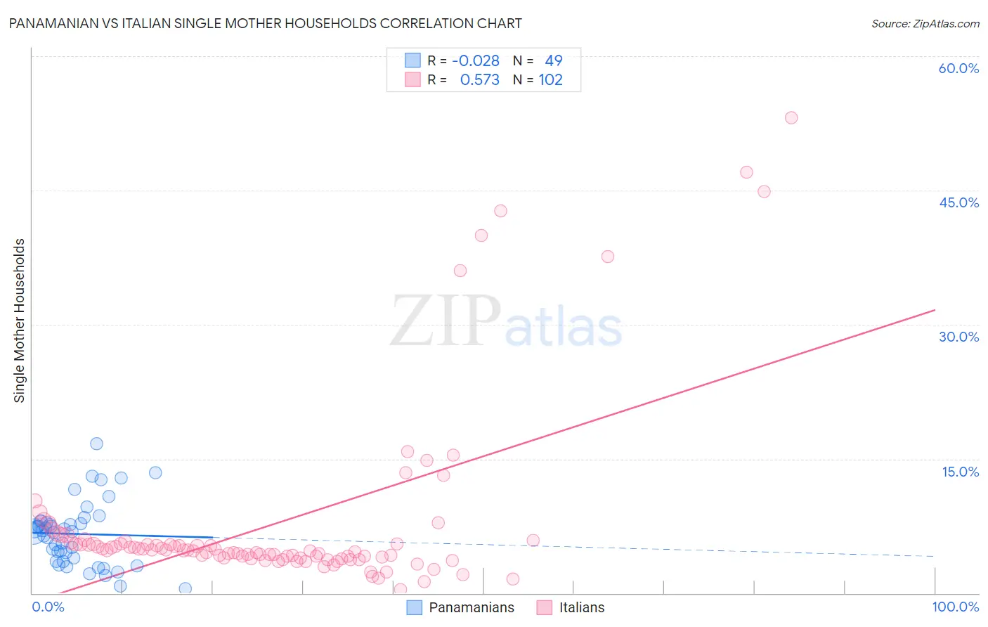 Panamanian vs Italian Single Mother Households