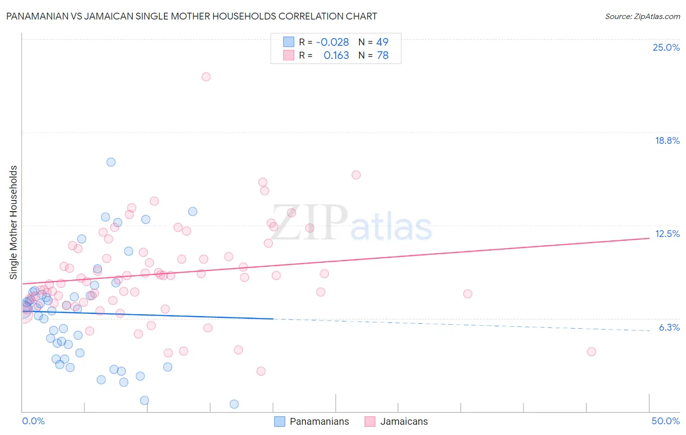 Panamanian vs Jamaican Single Mother Households