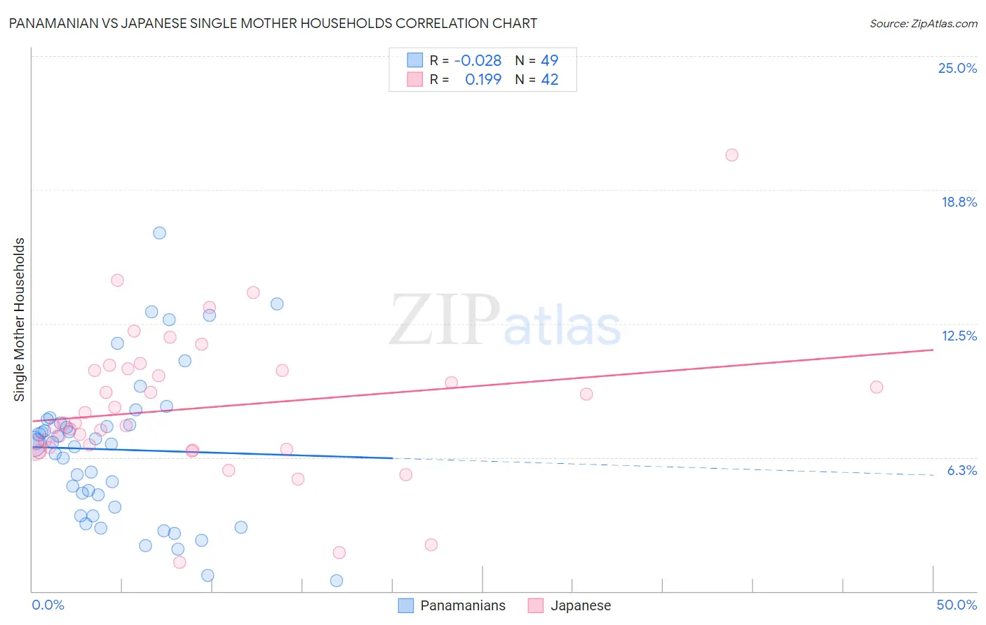Panamanian vs Japanese Single Mother Households