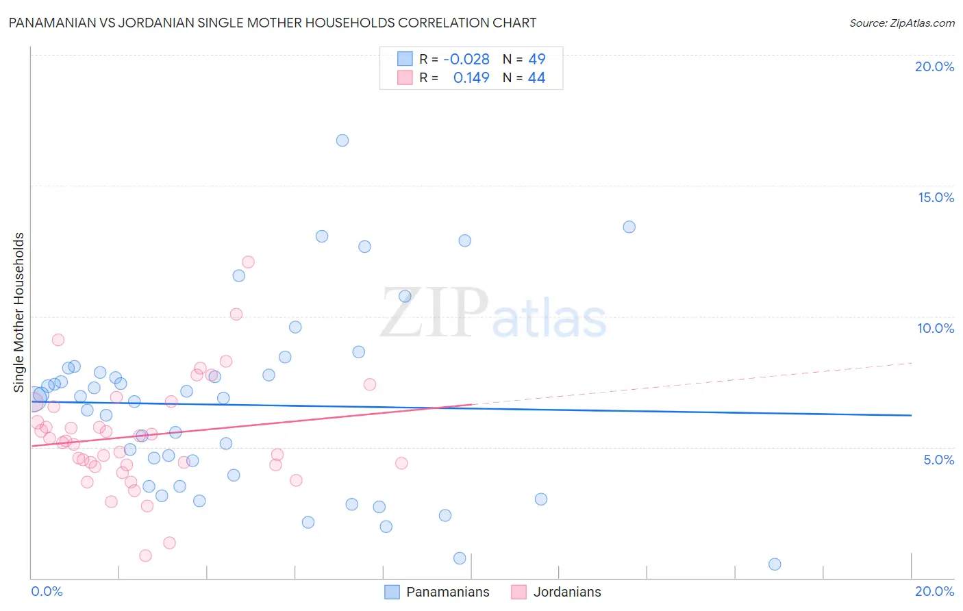 Panamanian vs Jordanian Single Mother Households