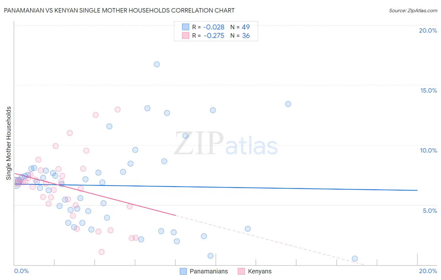 Panamanian vs Kenyan Single Mother Households