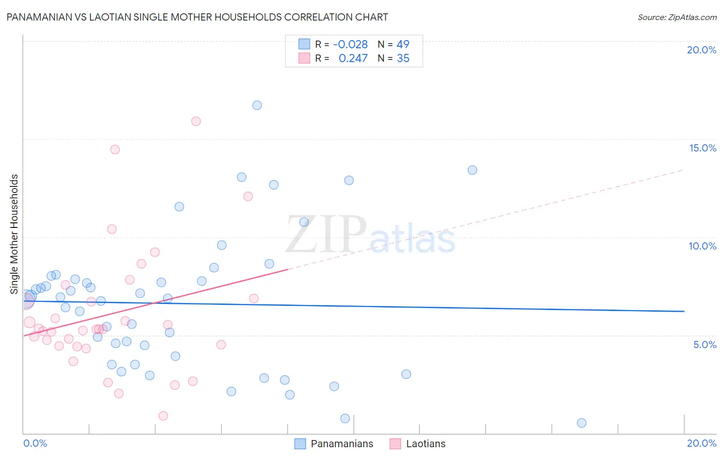 Panamanian vs Laotian Single Mother Households