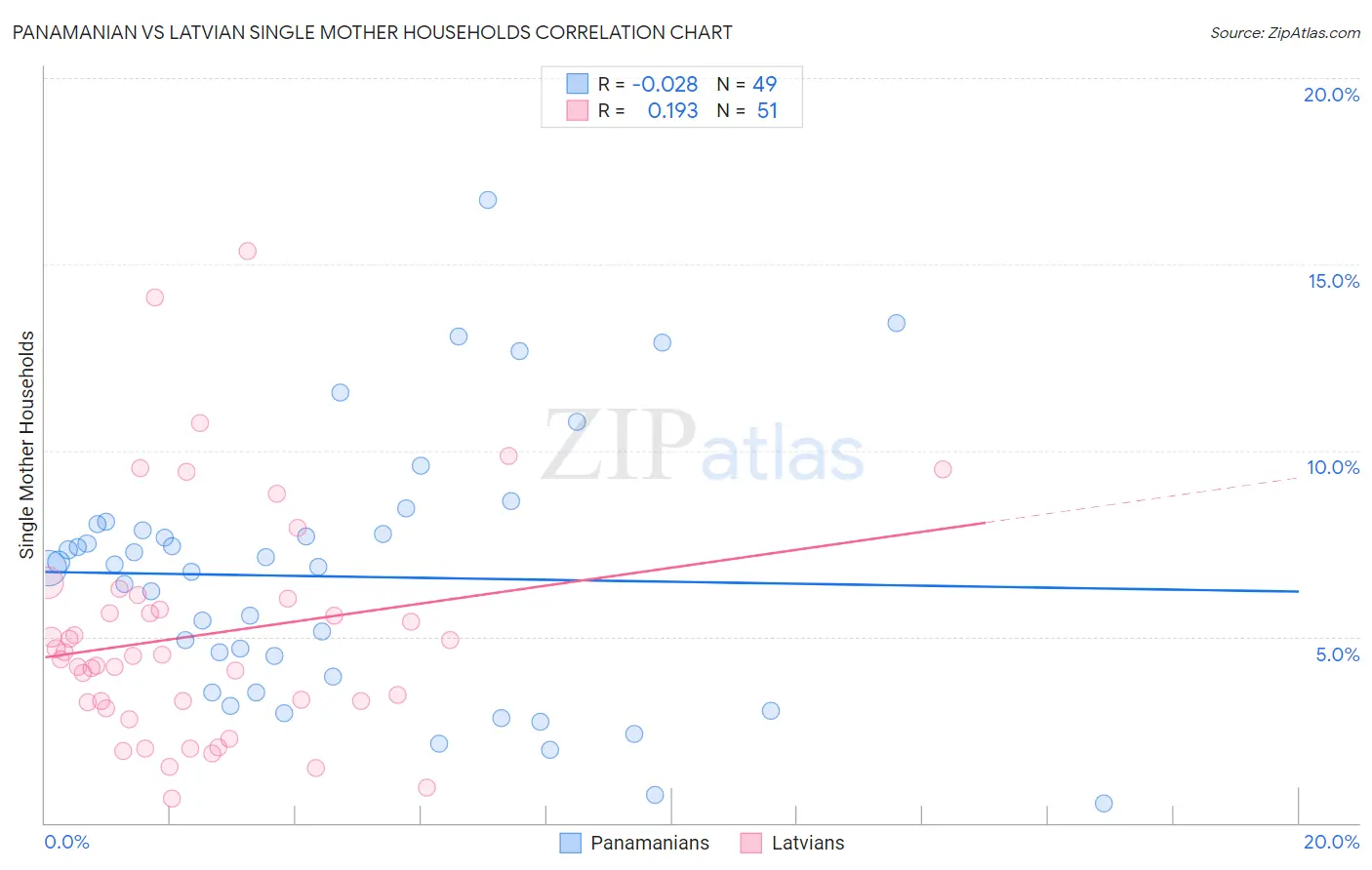 Panamanian vs Latvian Single Mother Households