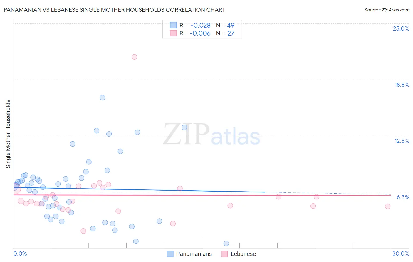 Panamanian vs Lebanese Single Mother Households