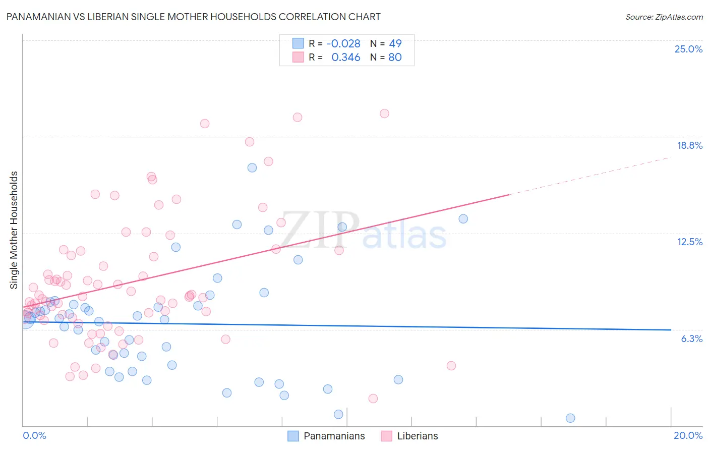 Panamanian vs Liberian Single Mother Households