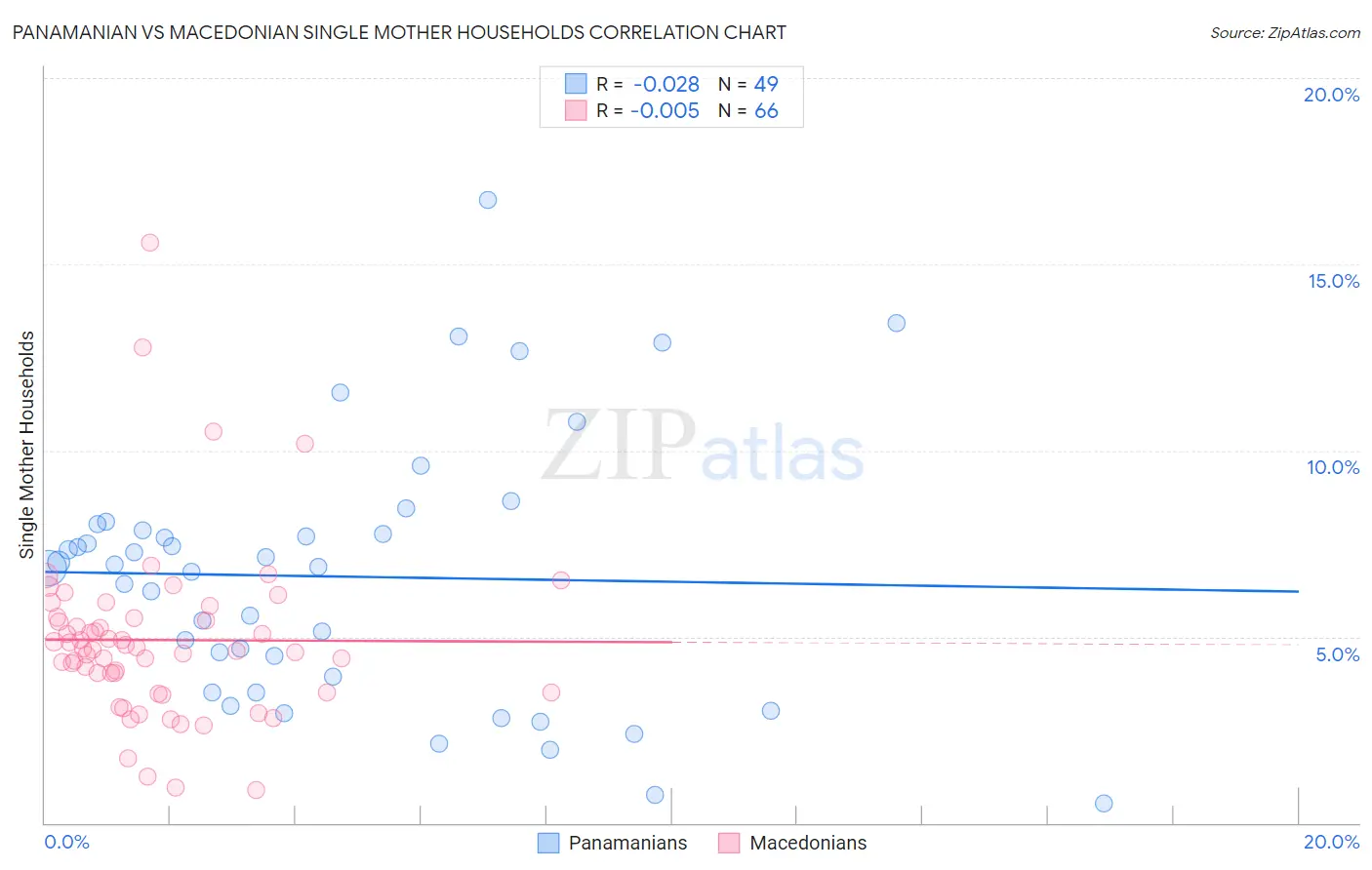 Panamanian vs Macedonian Single Mother Households
