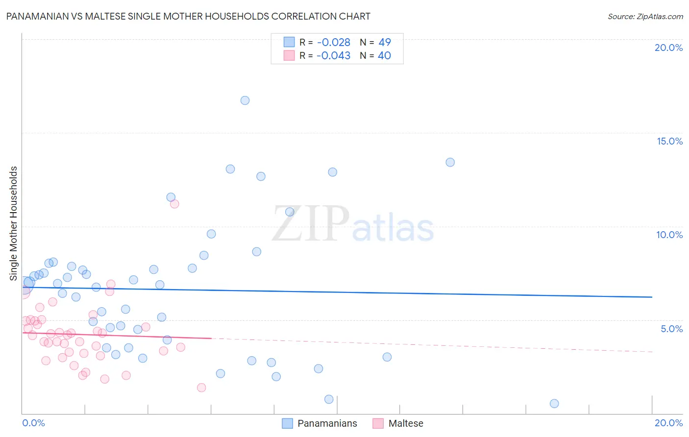 Panamanian vs Maltese Single Mother Households