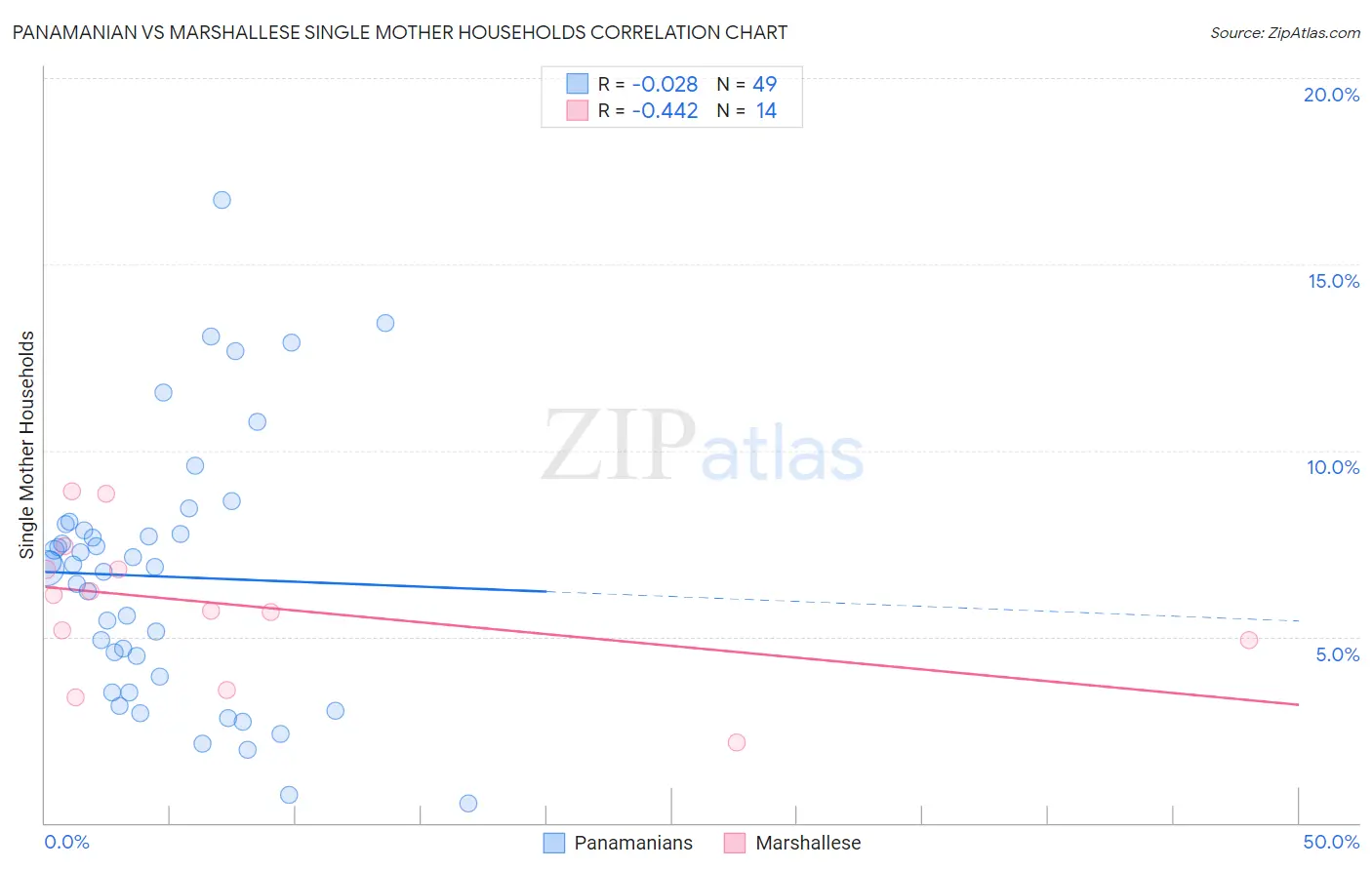 Panamanian vs Marshallese Single Mother Households