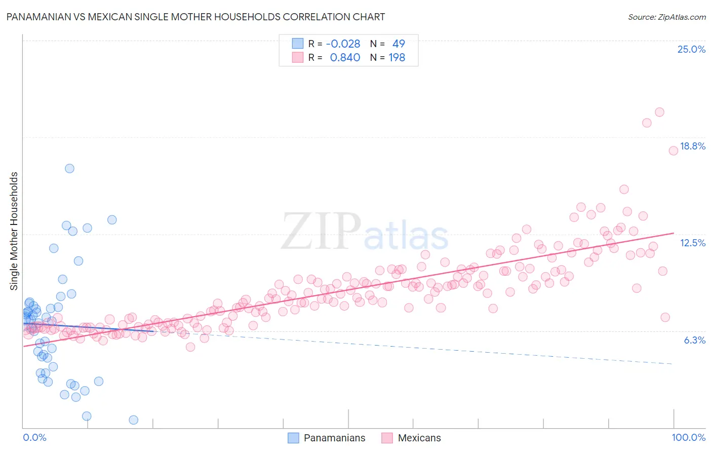 Panamanian vs Mexican Single Mother Households