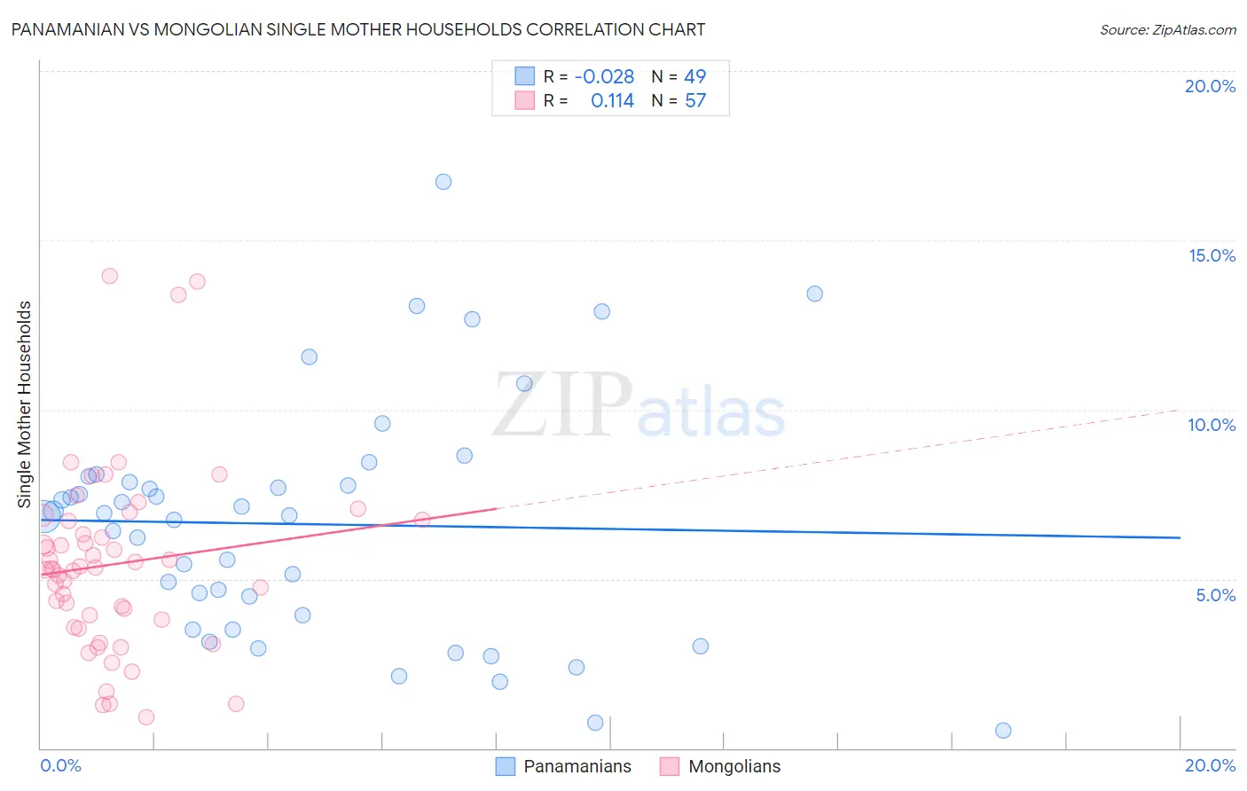 Panamanian vs Mongolian Single Mother Households