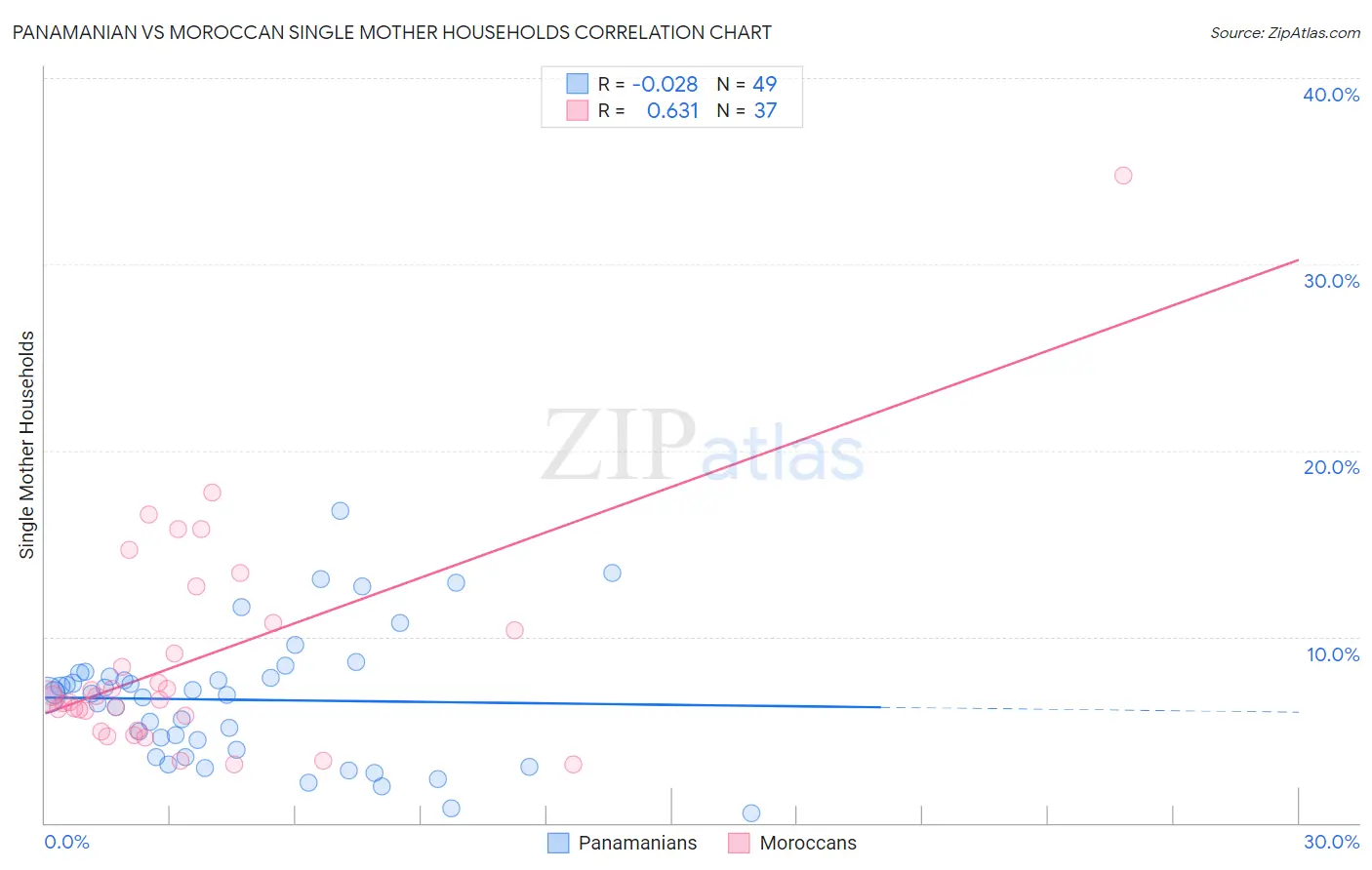 Panamanian vs Moroccan Single Mother Households