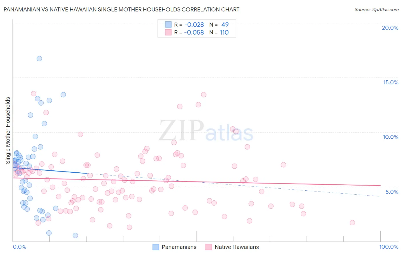Panamanian vs Native Hawaiian Single Mother Households