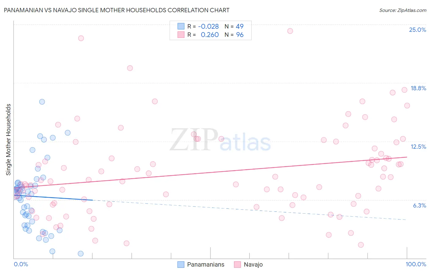 Panamanian vs Navajo Single Mother Households