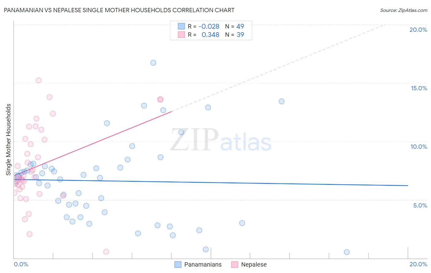 Panamanian vs Nepalese Single Mother Households