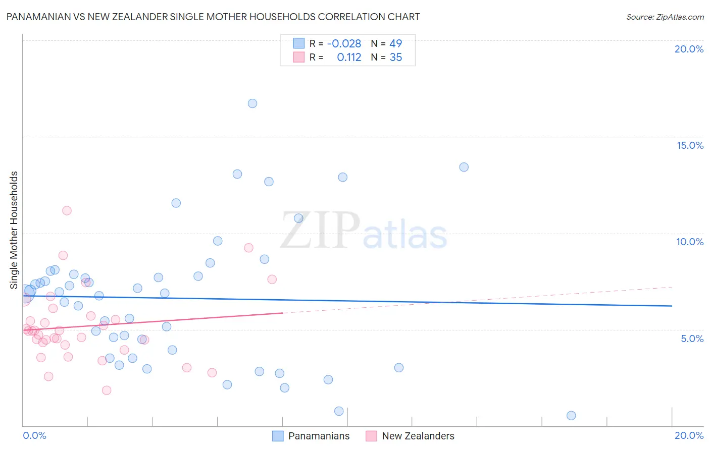Panamanian vs New Zealander Single Mother Households