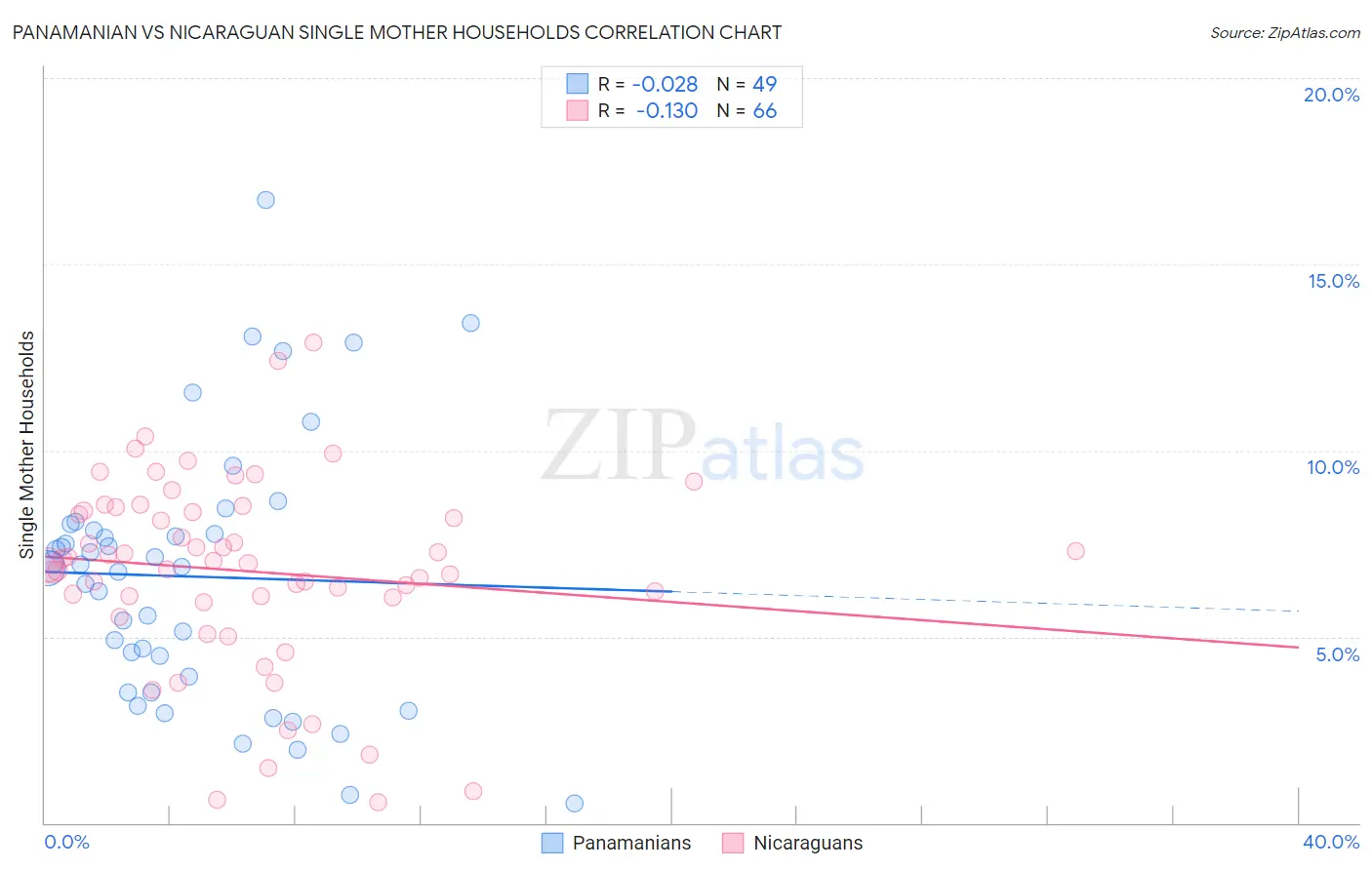 Panamanian vs Nicaraguan Single Mother Households