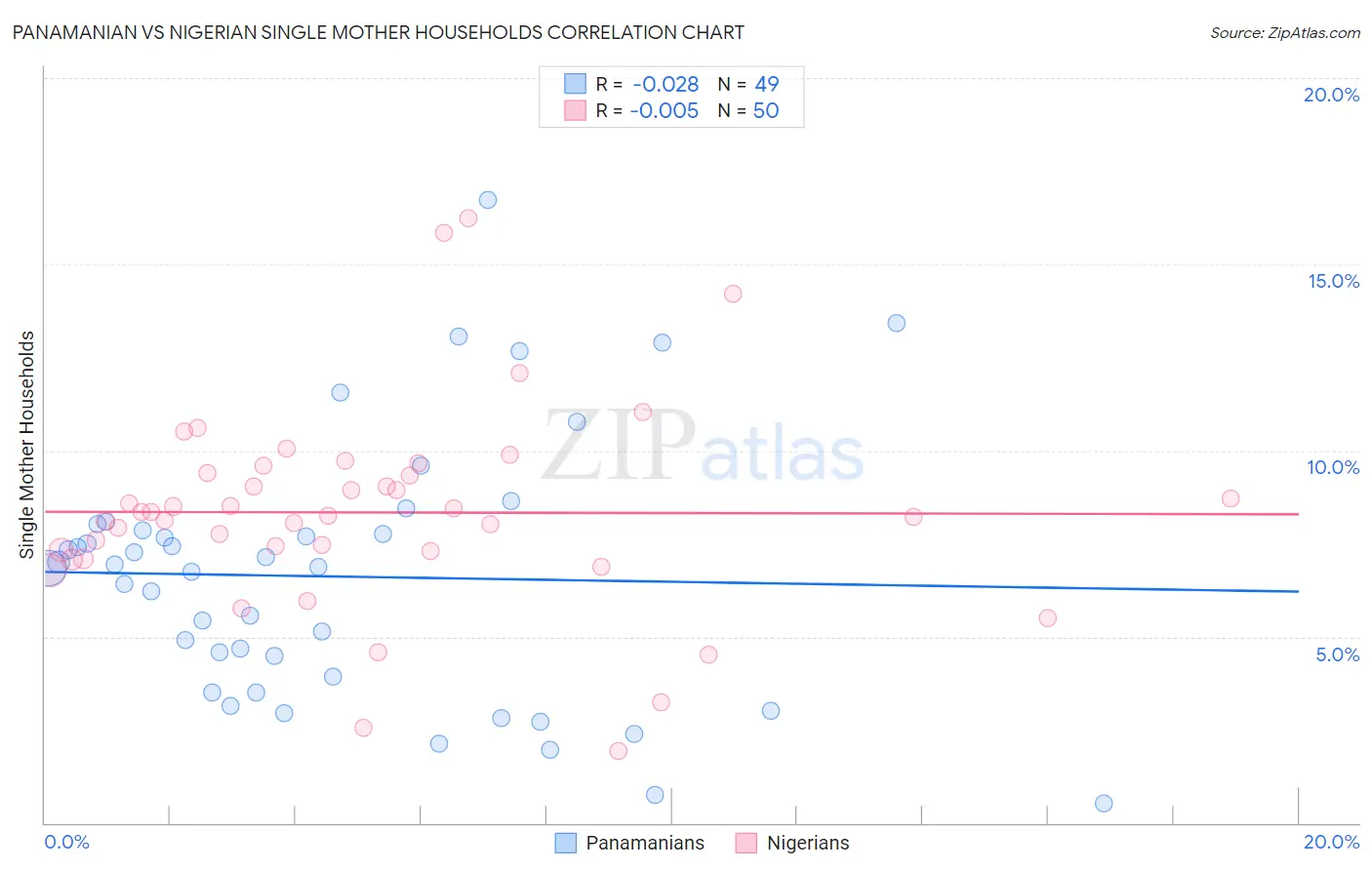 Panamanian vs Nigerian Single Mother Households