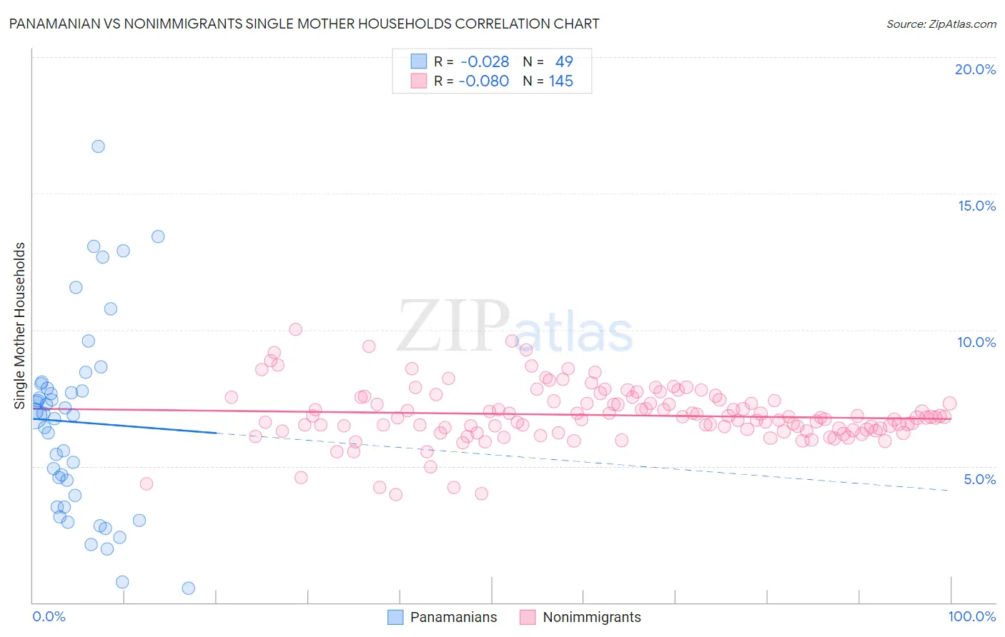 Panamanian vs Nonimmigrants Single Mother Households