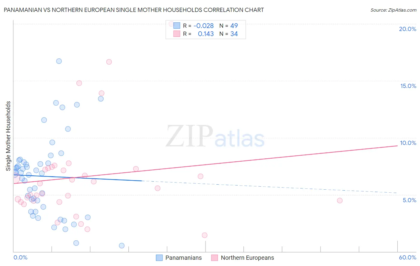 Panamanian vs Northern European Single Mother Households