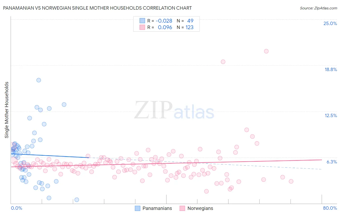 Panamanian vs Norwegian Single Mother Households