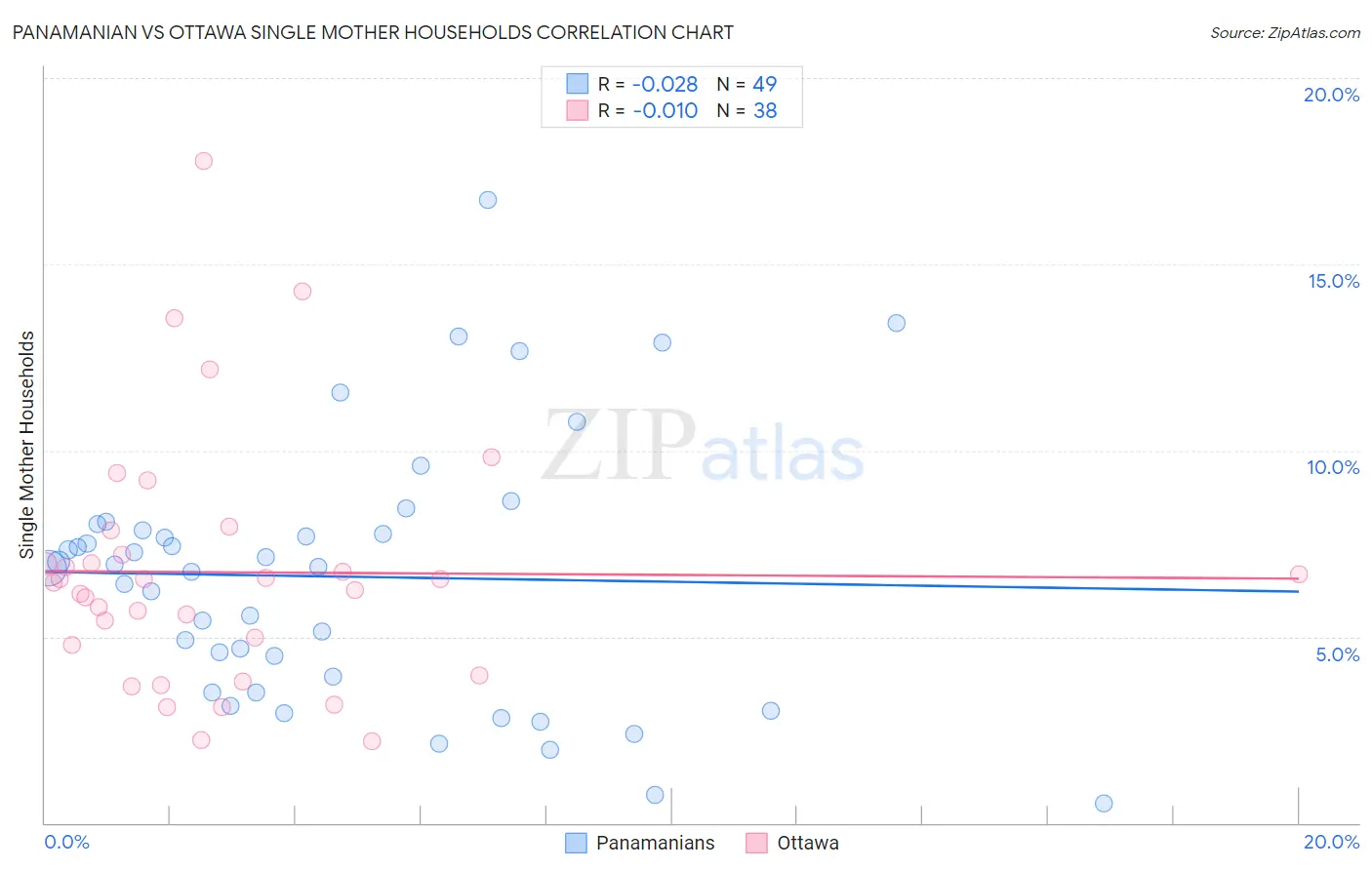 Panamanian vs Ottawa Single Mother Households