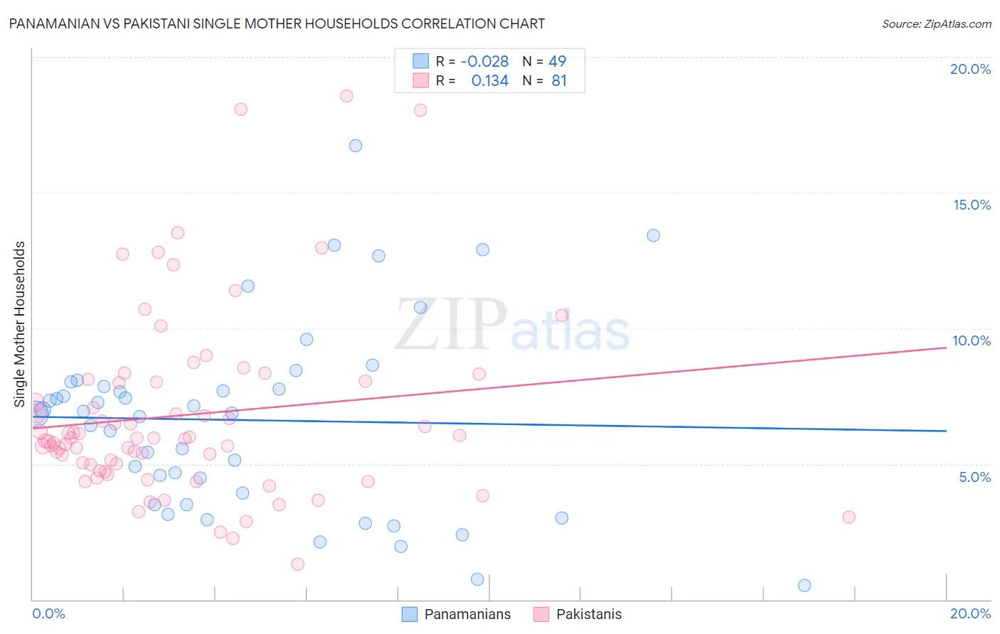 Panamanian vs Pakistani Single Mother Households