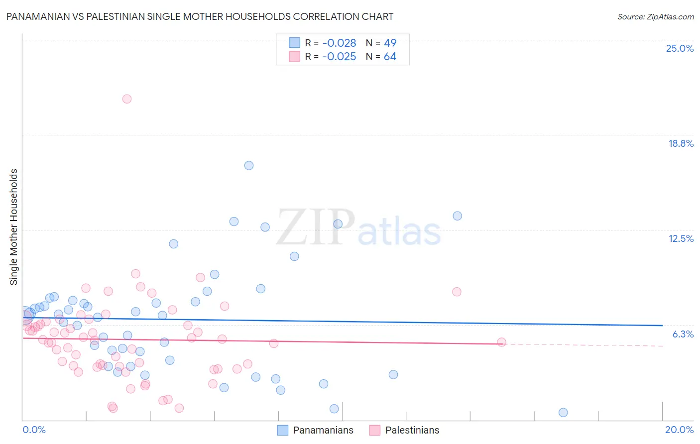Panamanian vs Palestinian Single Mother Households