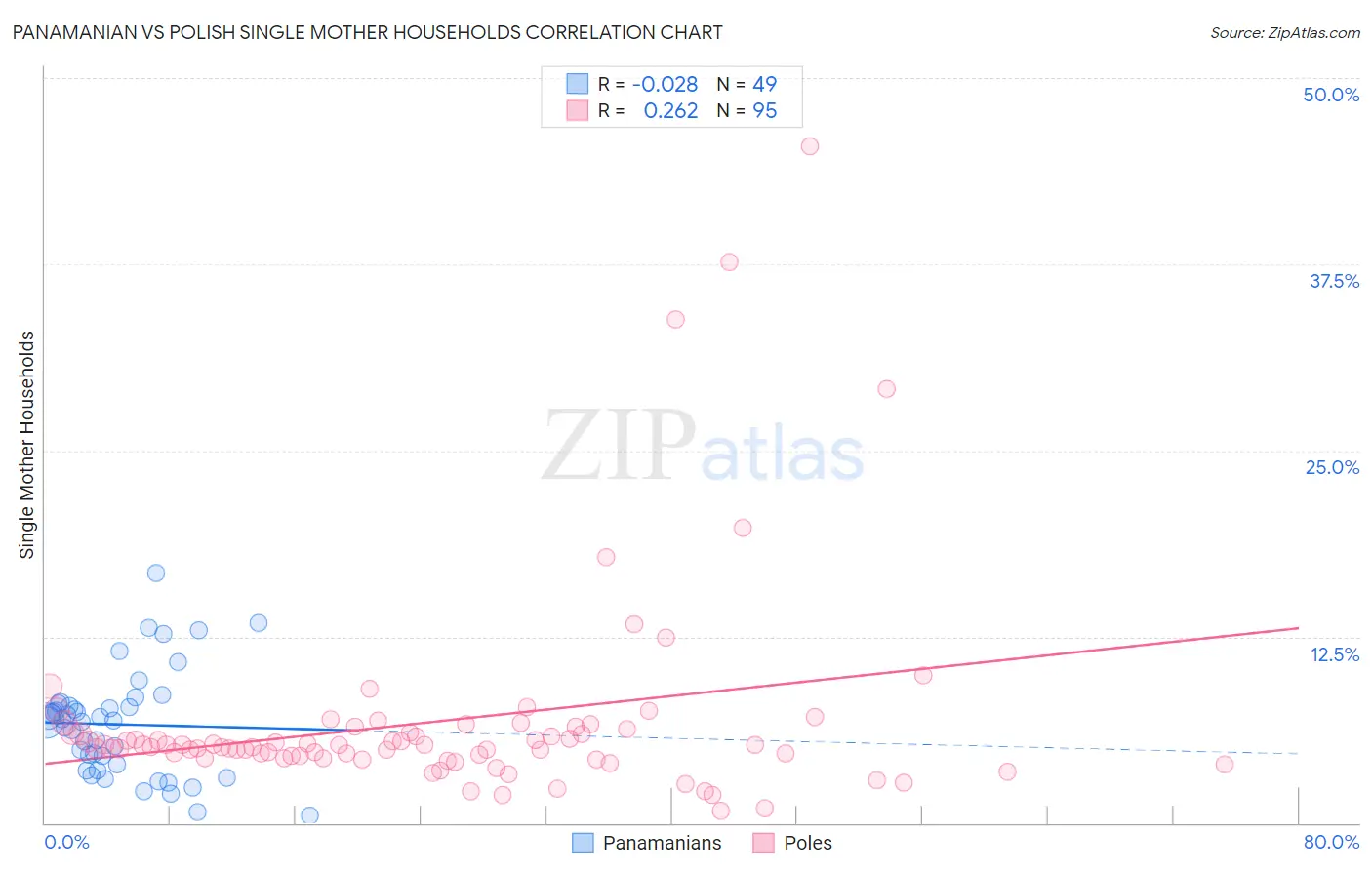 Panamanian vs Polish Single Mother Households